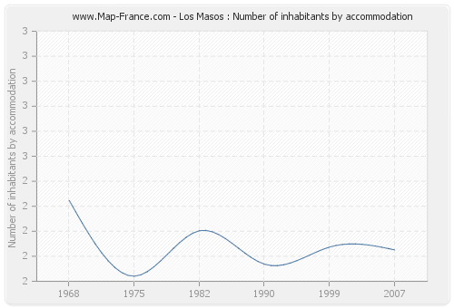 Los Masos : Number of inhabitants by accommodation